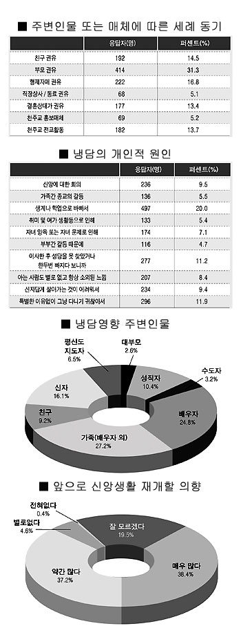 수원교구 쉬는 신자 설문조사 주요 내용